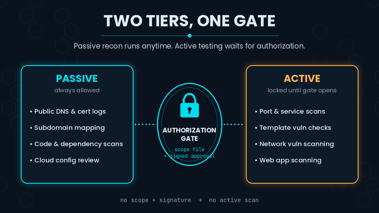 Two tiers, one gate: passive recon (public DNS and certificate logs, subdomain mapping, code and dependency scans, cloud config review) is always allowed; active testing (port and service scans, template and network vulnerability scans, web app scanning) stays locked behind an authorization gate that needs a scope file and signed approval