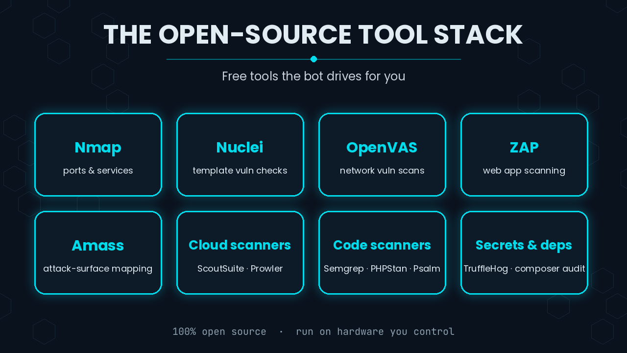 The open-source tool stack the bot drives: Nmap for ports and services, Nuclei for template vulnerability checks, OpenVAS for network vulnerability scans, ZAP for web app scanning, Amass for attack-surface mapping, ScoutSuite and Prowler for cloud, Semgrep, PHPStan and Psalm for code, and TruffleHog and composer audit for secrets and dependencies